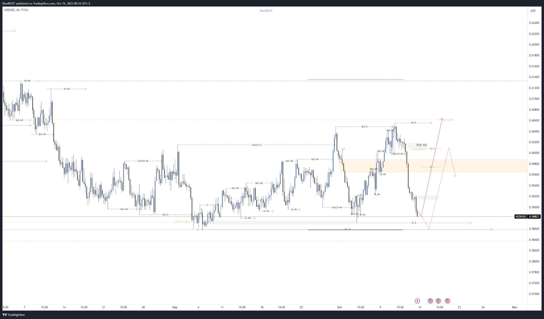 FX:NZDUSD Chart Image by Dion-FX