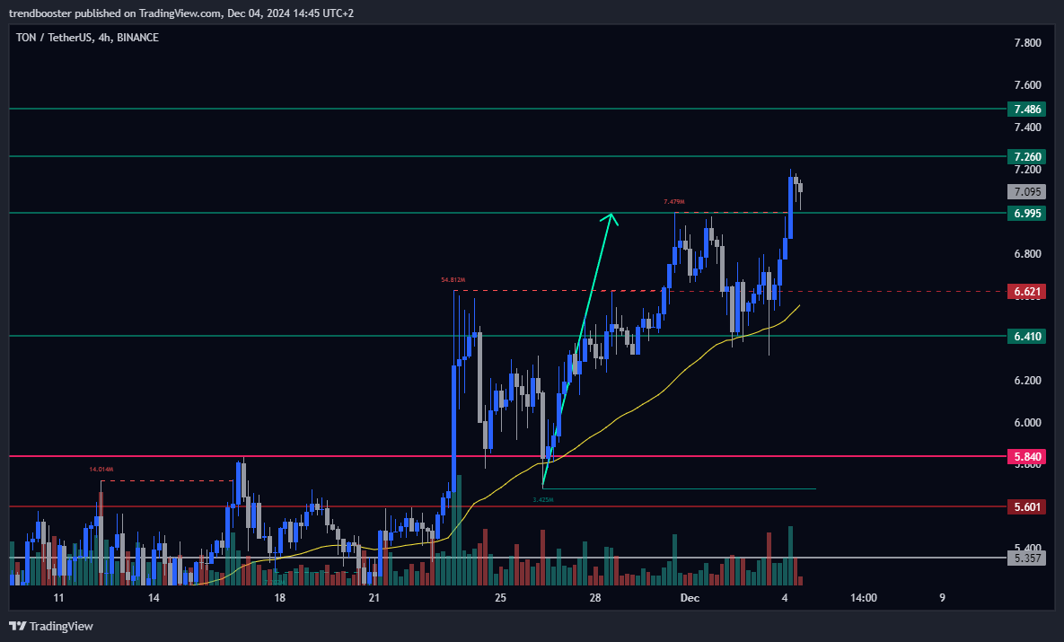 BINANCE:TONUSDT Chart Image by trendbooster