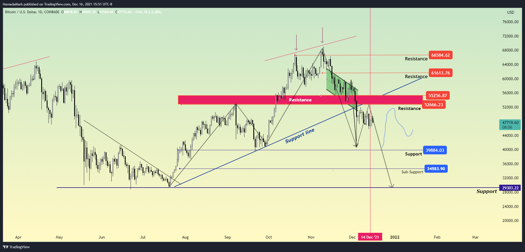 COINBASE:BTCUSD Chart Image by HamadaMark