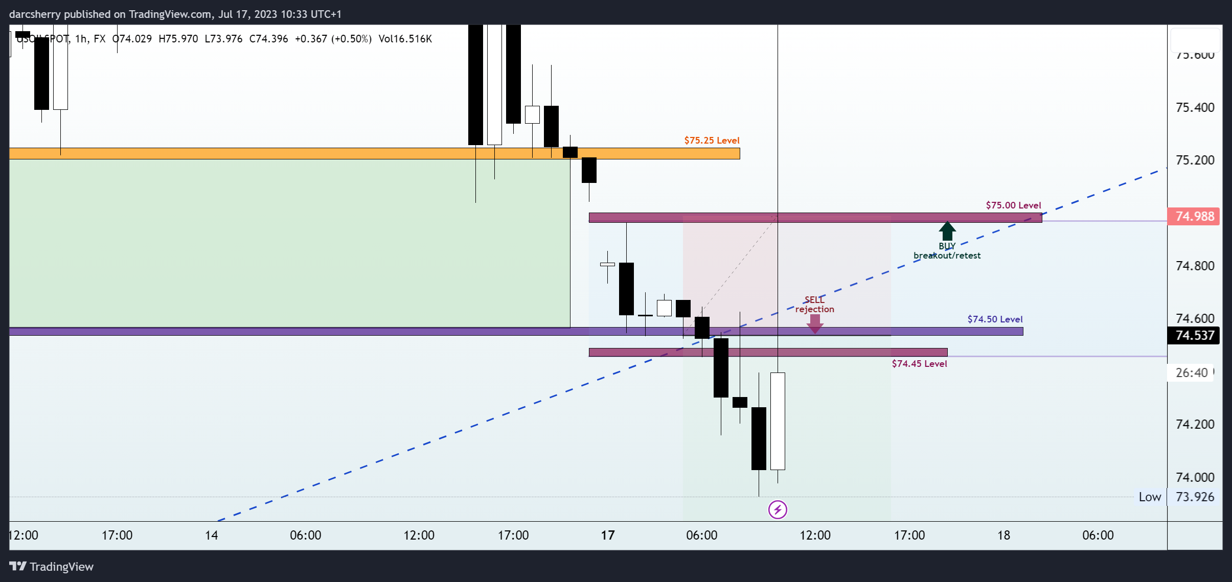 FX:USOILSPOT Chart Image by darcsherry