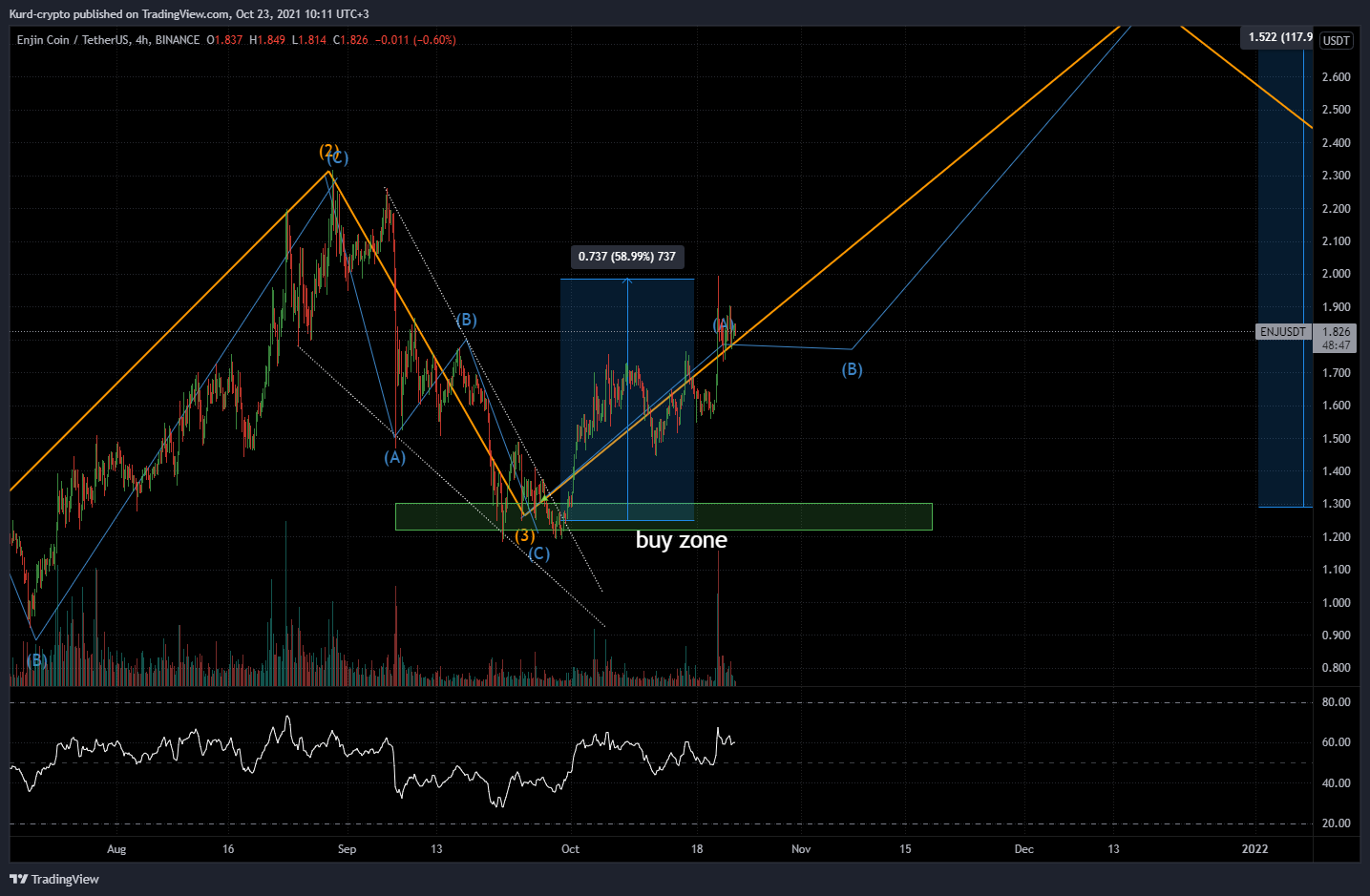 BINANCE:ENJUSDT Chart Image by Captain-MAO