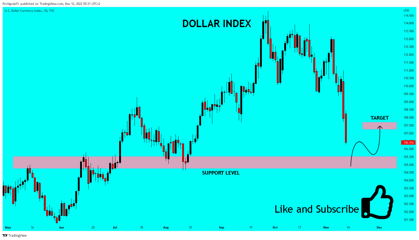 TVC:DXY Chart Image by ProSignalsFx