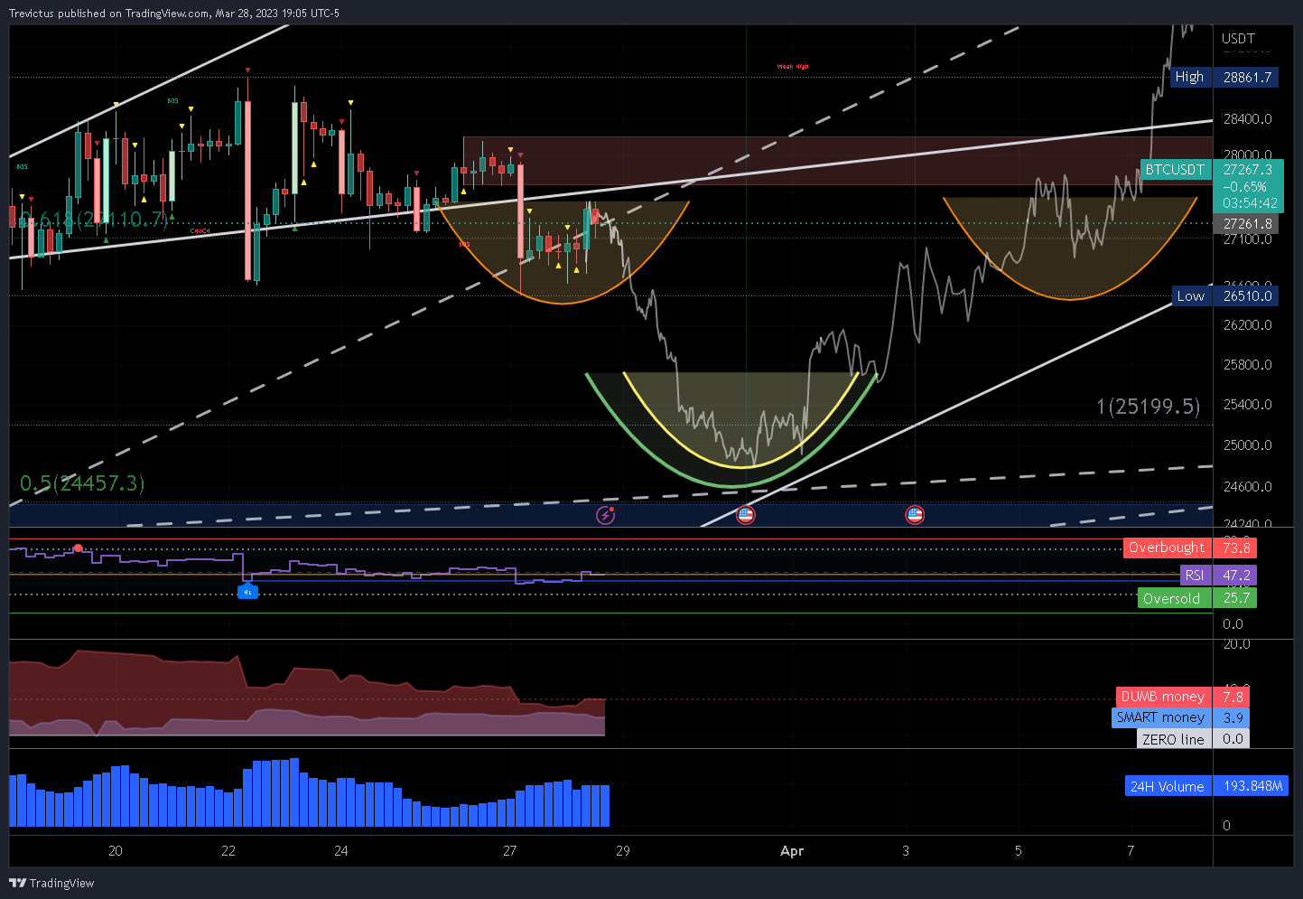 KUCOIN:BTCUSDT Chart Image by Trevictus