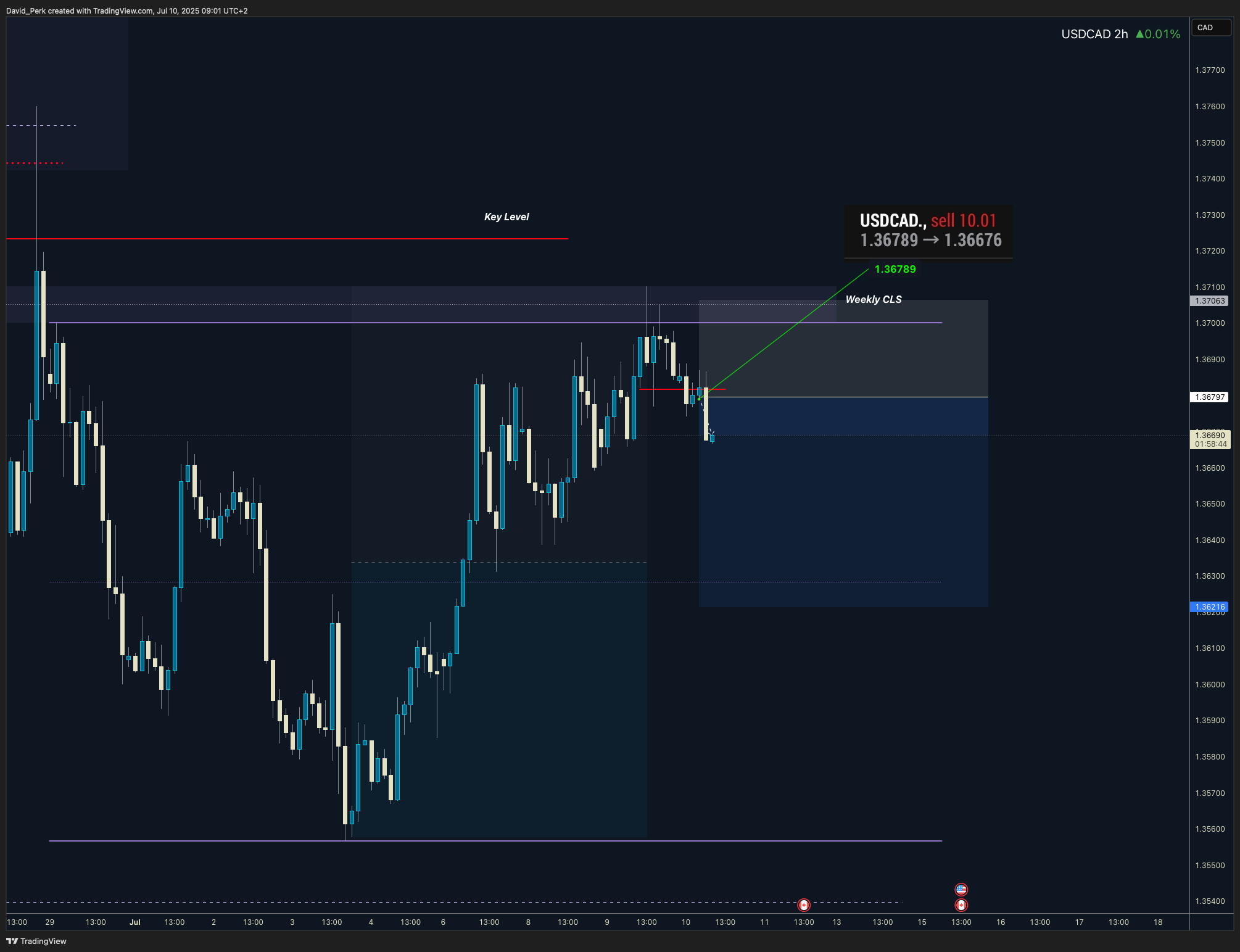 IBKR:USDCAD Chart Image by David_Perk