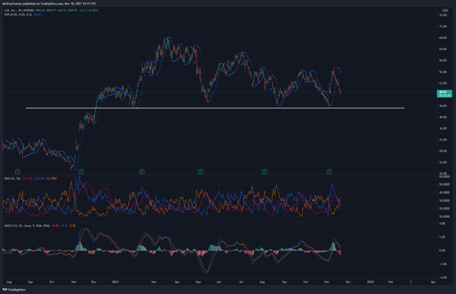 NASDAQ:LYFT Chart Image by McllroyCharlee