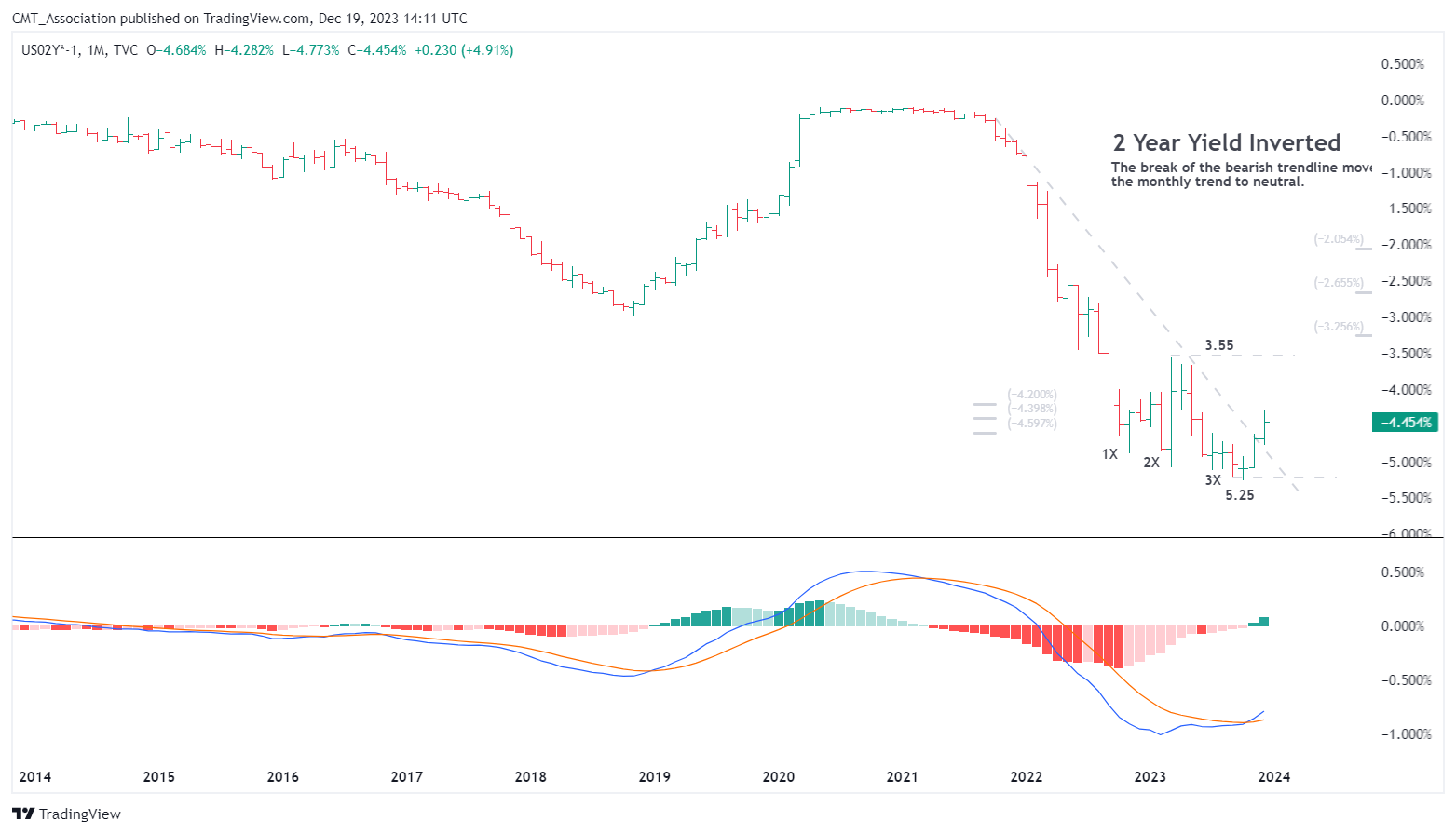 TVC:US02Y*-1 Chart Image by CMT_Association