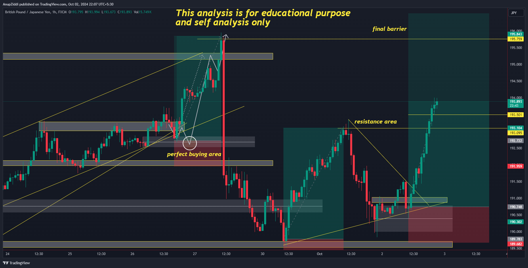 FX:GBPJPY Chart Image by AnupZiddi