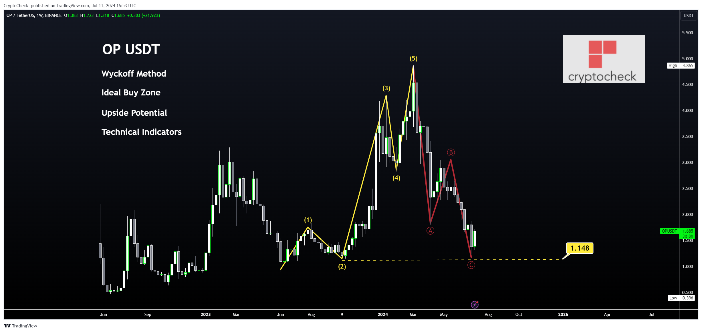 BINANCE:OPUSDT Chart Image by Crypto-Check-
