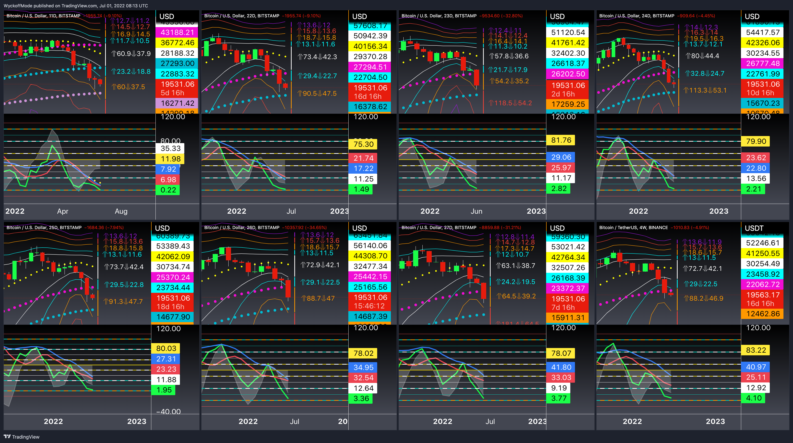 BINANCE:BTCUSDT Chart Image by WyckoffMode