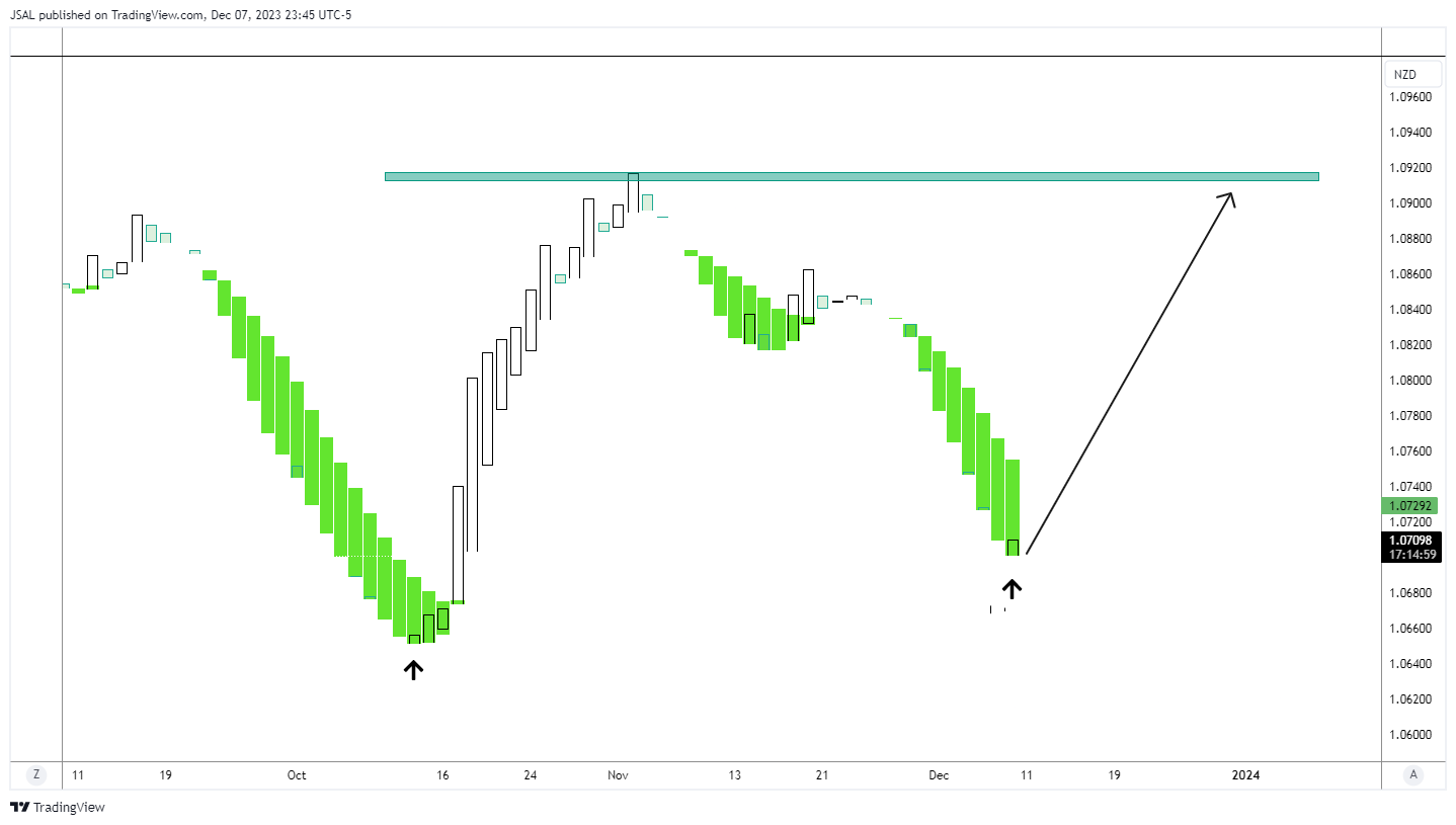 FX:AUDNZD Chart Image by JSAL