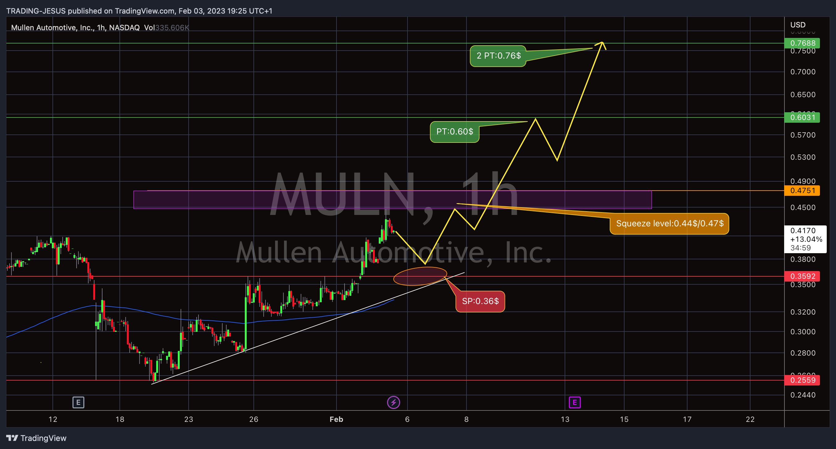 NASDAQ:MULN Chart Image by TRADING-JESUS