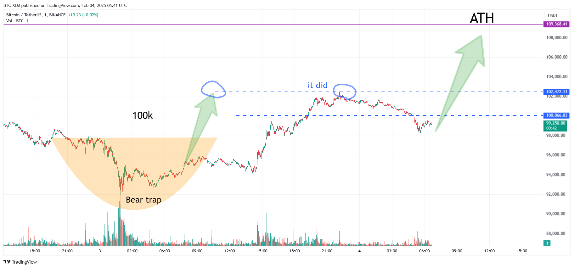 BINANCE:BTCUSDT Chart Image by BTC-XLM