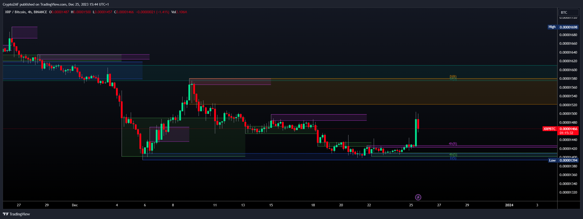 BINANCE:XRPBTC Chart Image by Crypto2AF