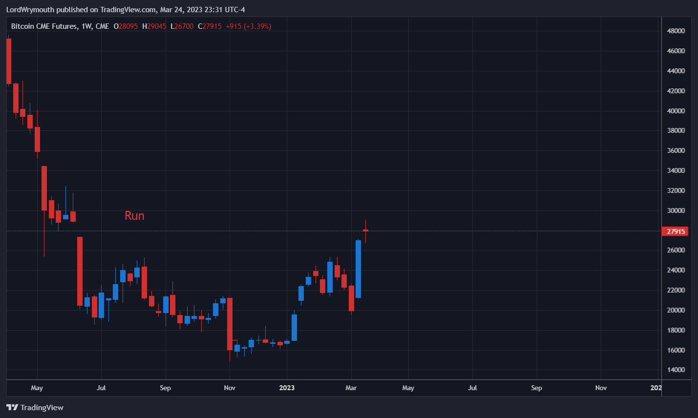 CME:BTC1! Chart Image by LordWrymouth