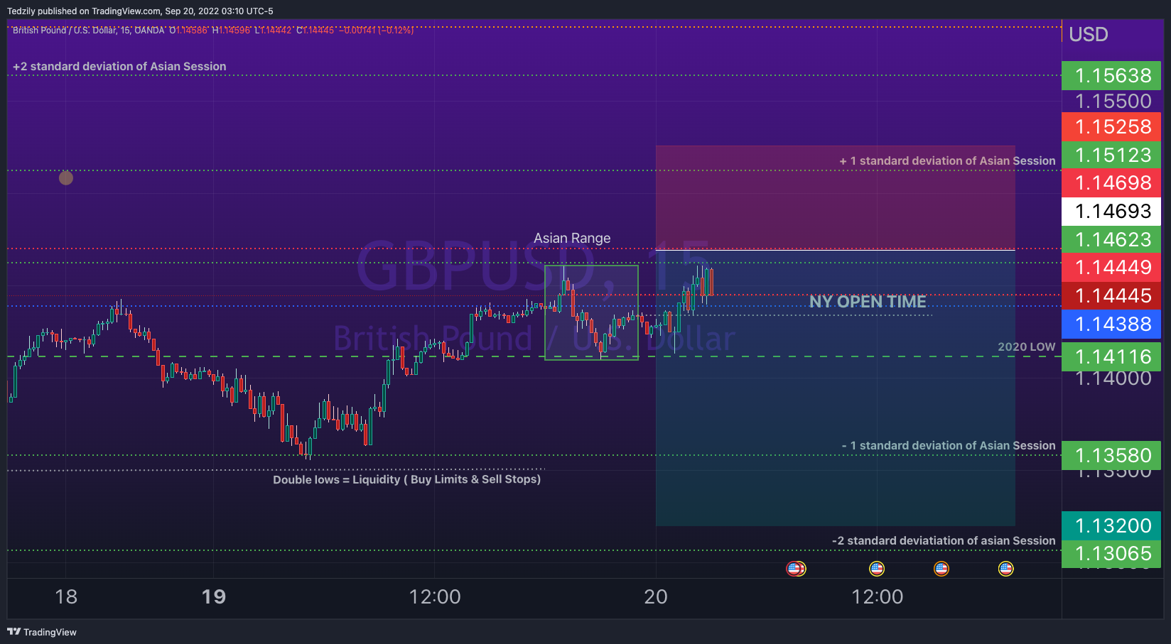 OANDA:GBPUSD Chart Image by BodiesXWix