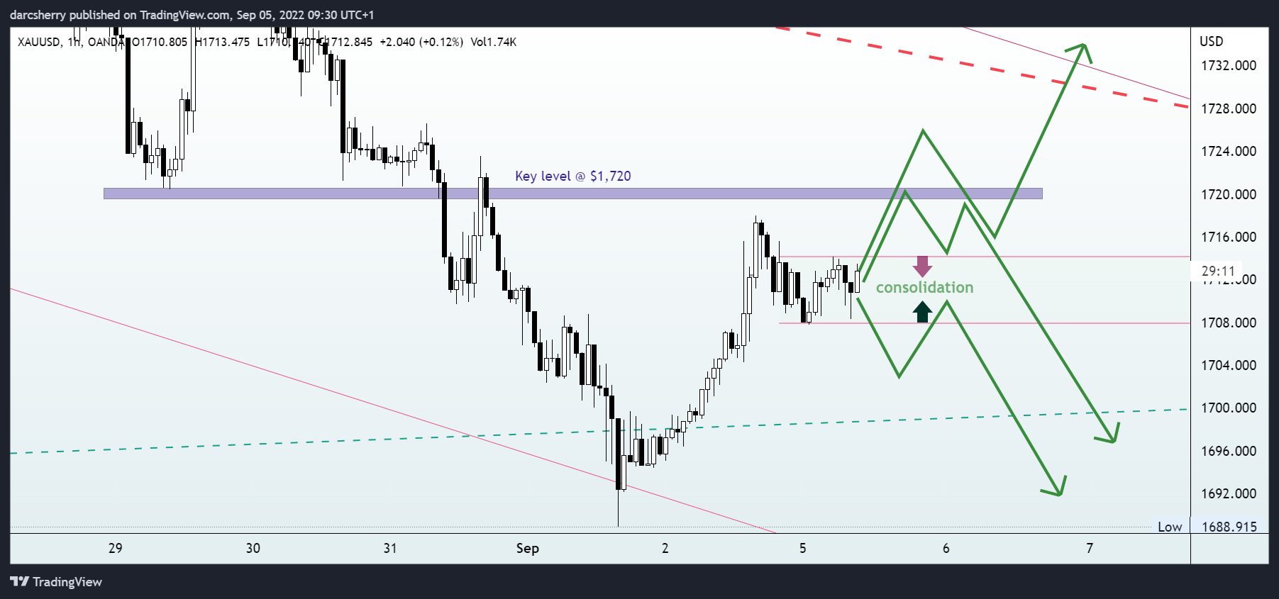 OANDA:XAUUSD Chart Image by darcsherry