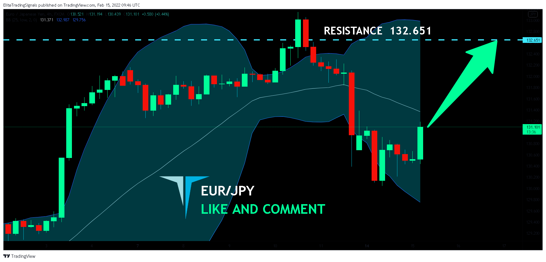 FX:EURJPY Chart Image by EliteTradingSignals