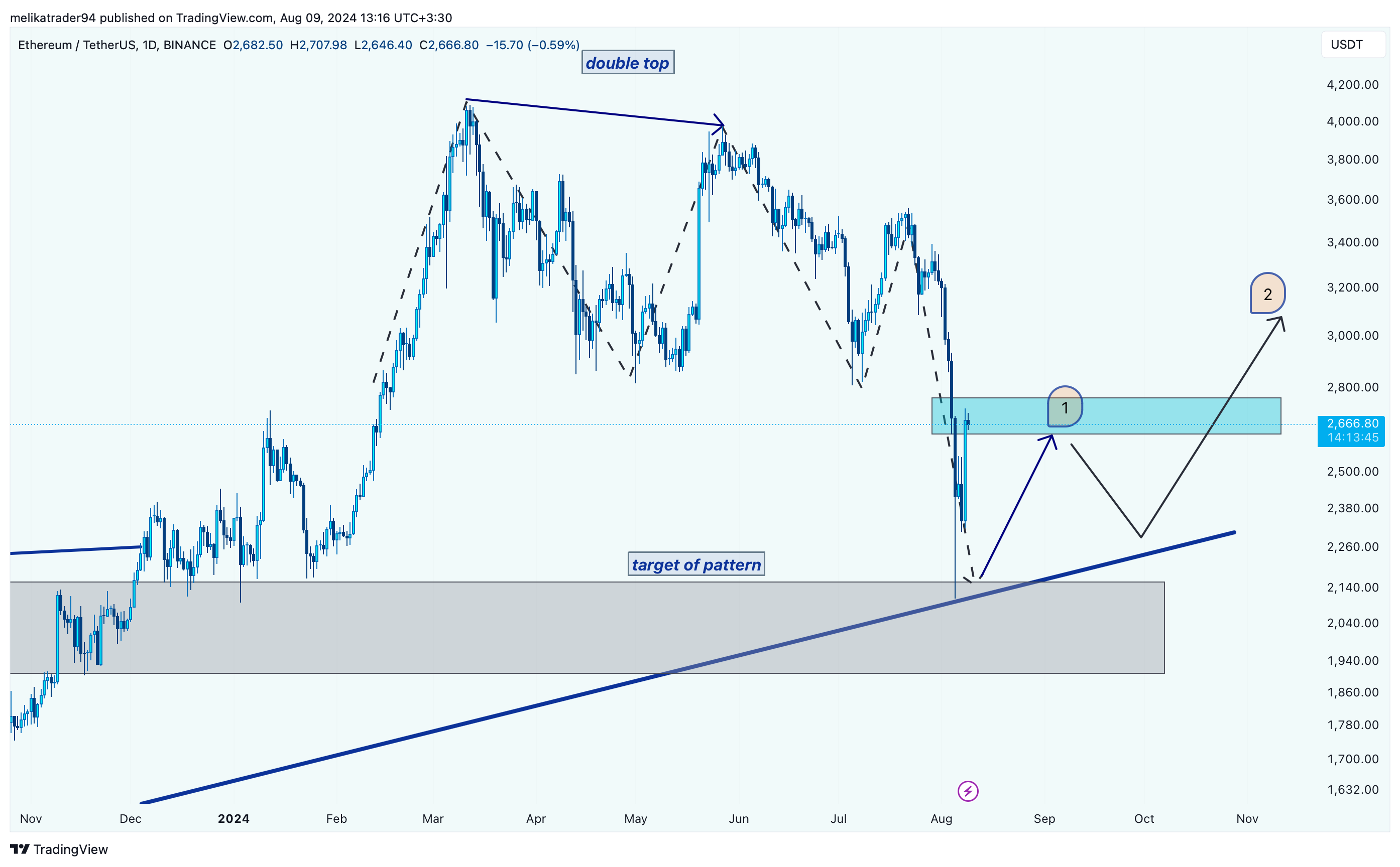 BINANCE:ETHUSDT Chart Image by melikatrader94