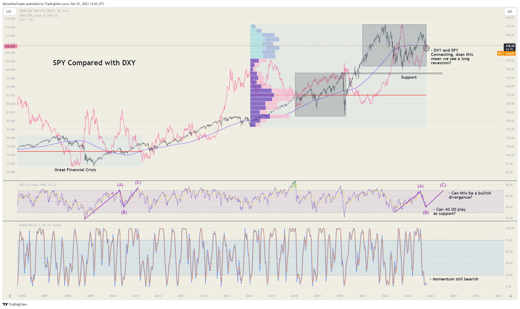 BATS:SPY Chart Image by DenzelitoTrades