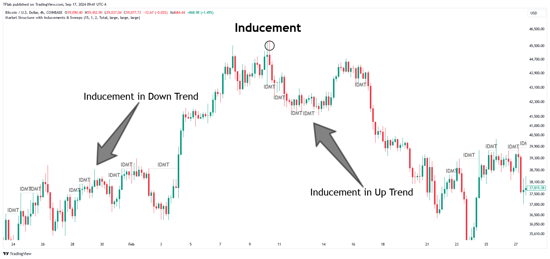 COINBASE:BTCUSD Chart Image by TFlab