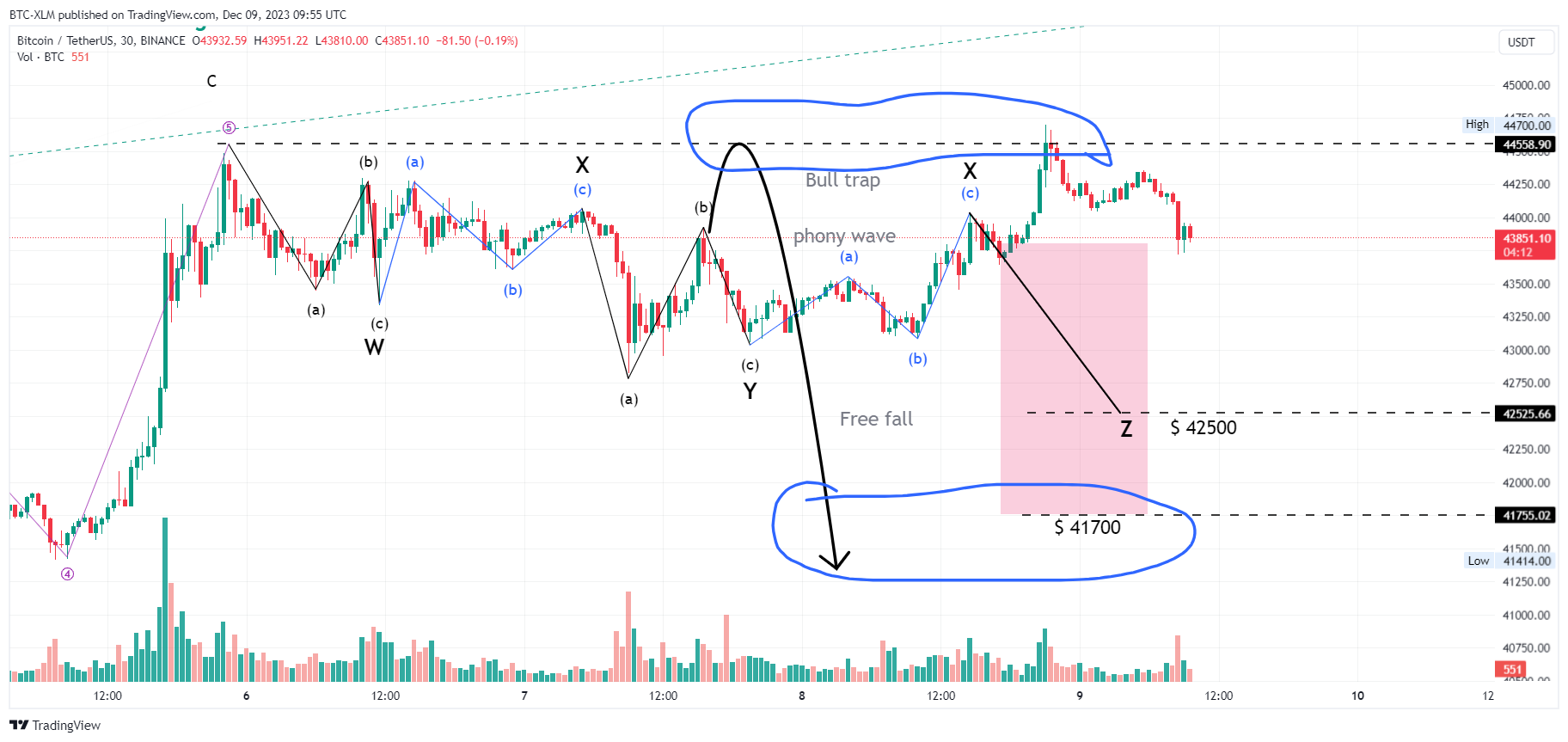 BINANCE:BTCUSDT Chart Image by BTC-XLM