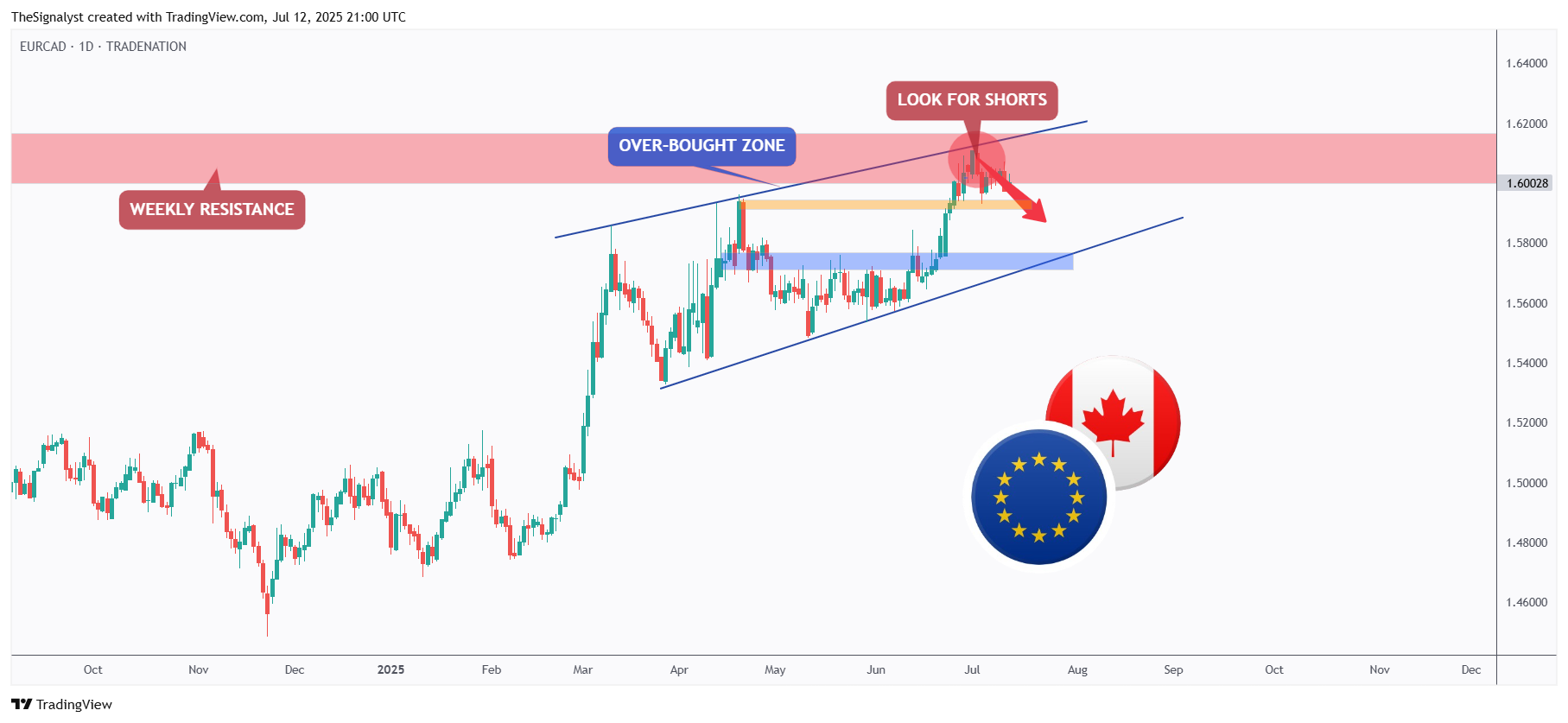 TRADENATION:EURCAD Chart Image by TheSignalyst