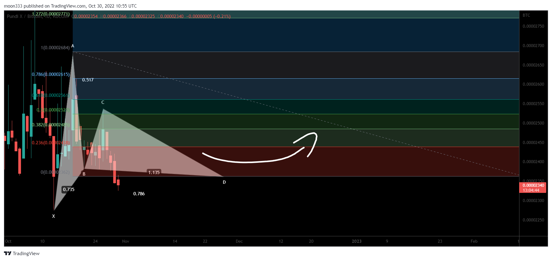KUCOIN:PUNDIXBTC Chart Image by moon333