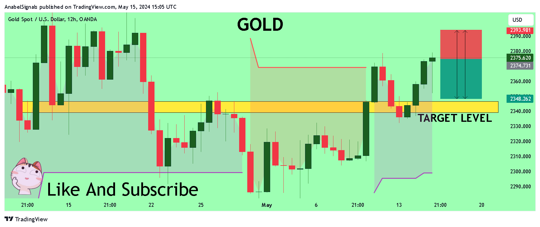 OANDA:XAUUSD Chart Image by AnabelSignals