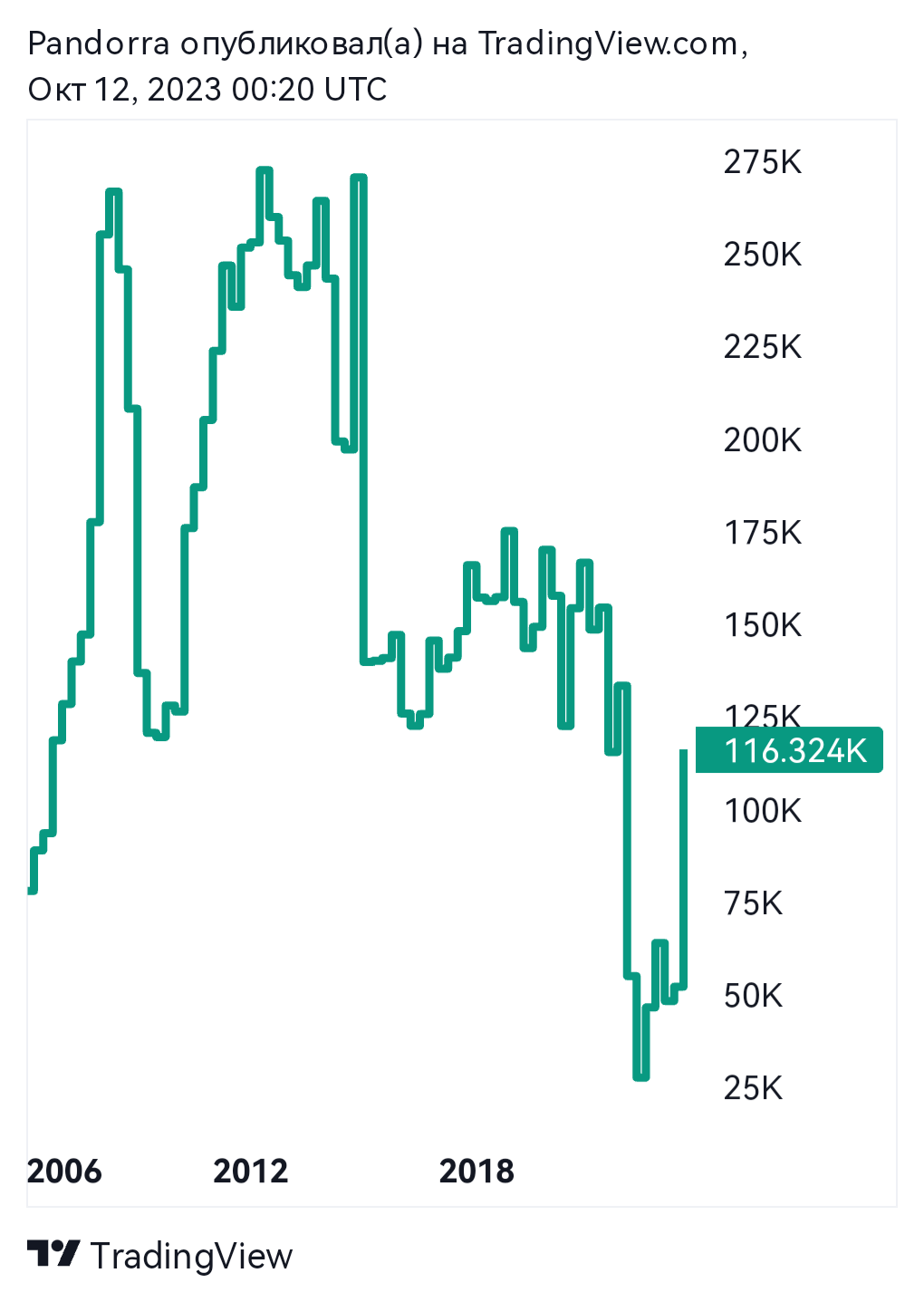  Chart Image by PandorraResearch