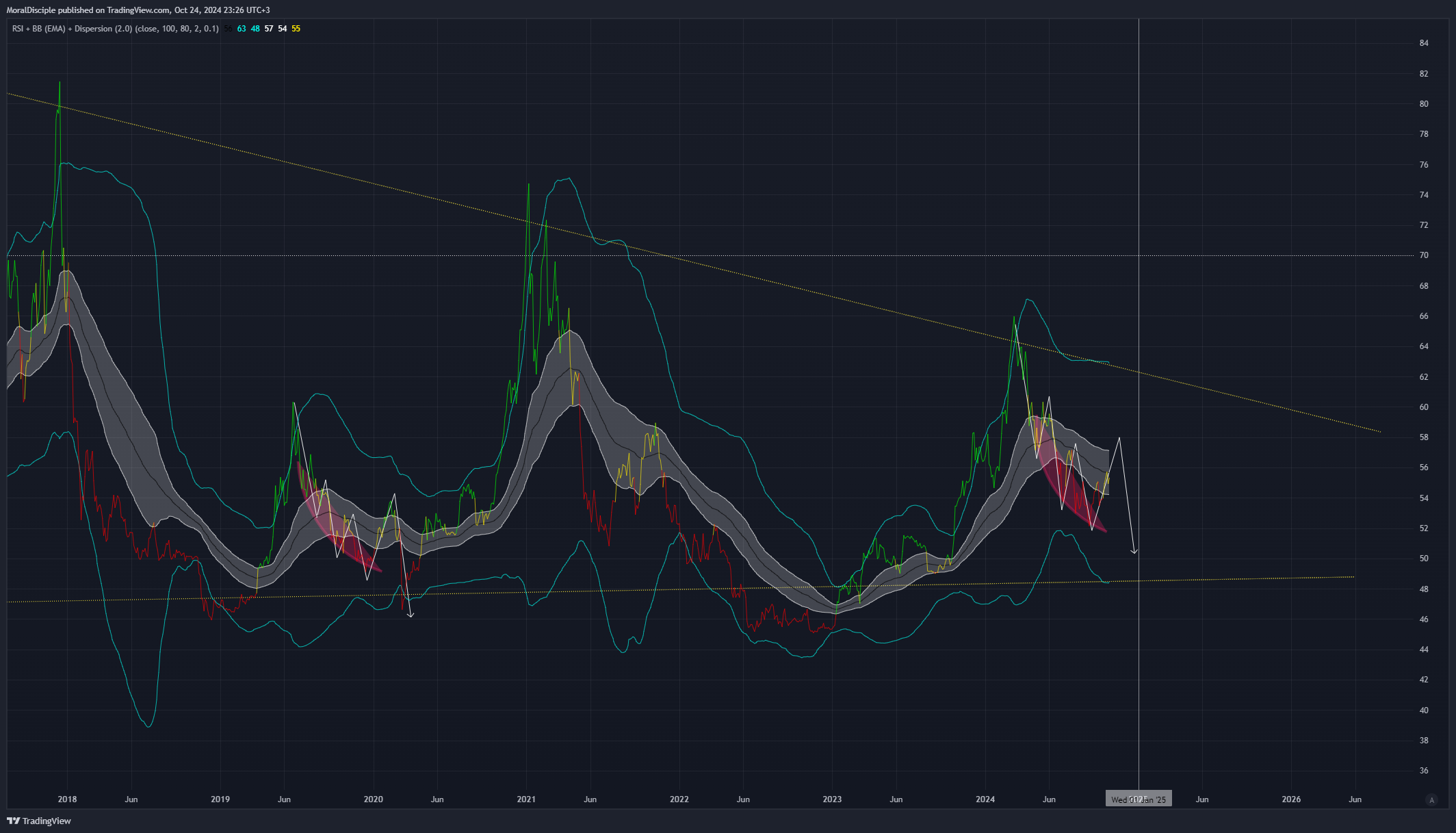 BITSTAMP:BTCUSD Chart Image by MoralDisciple