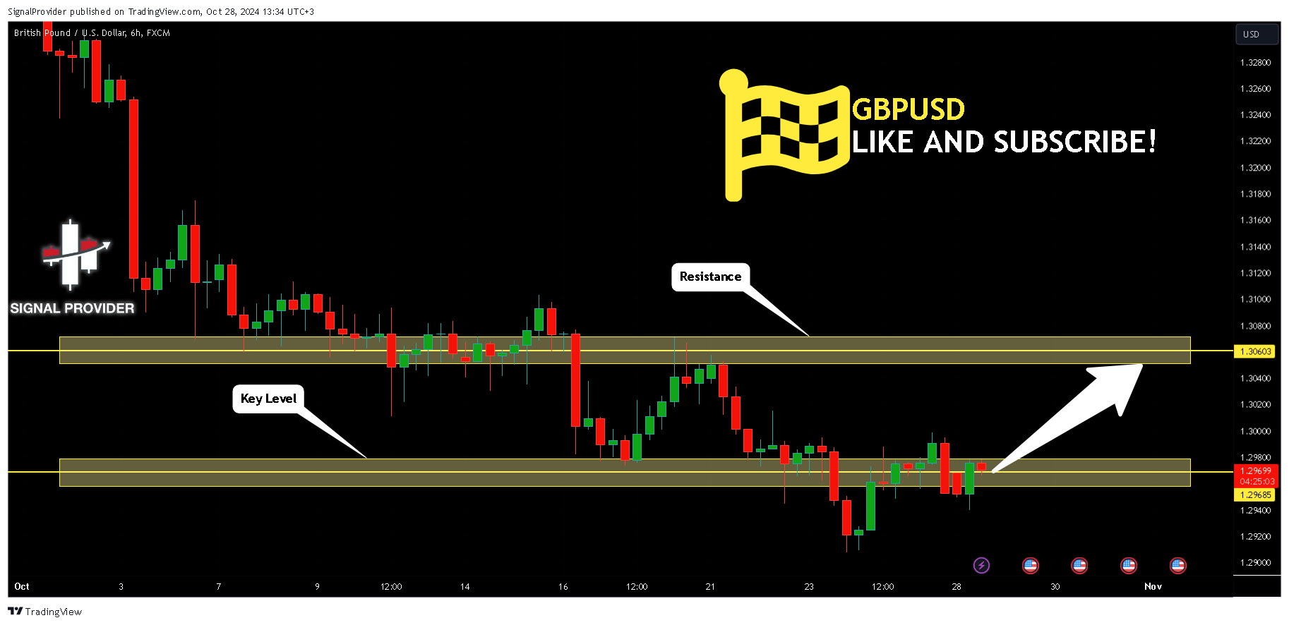 FX:GBPUSD Chart Image by SignalProvider