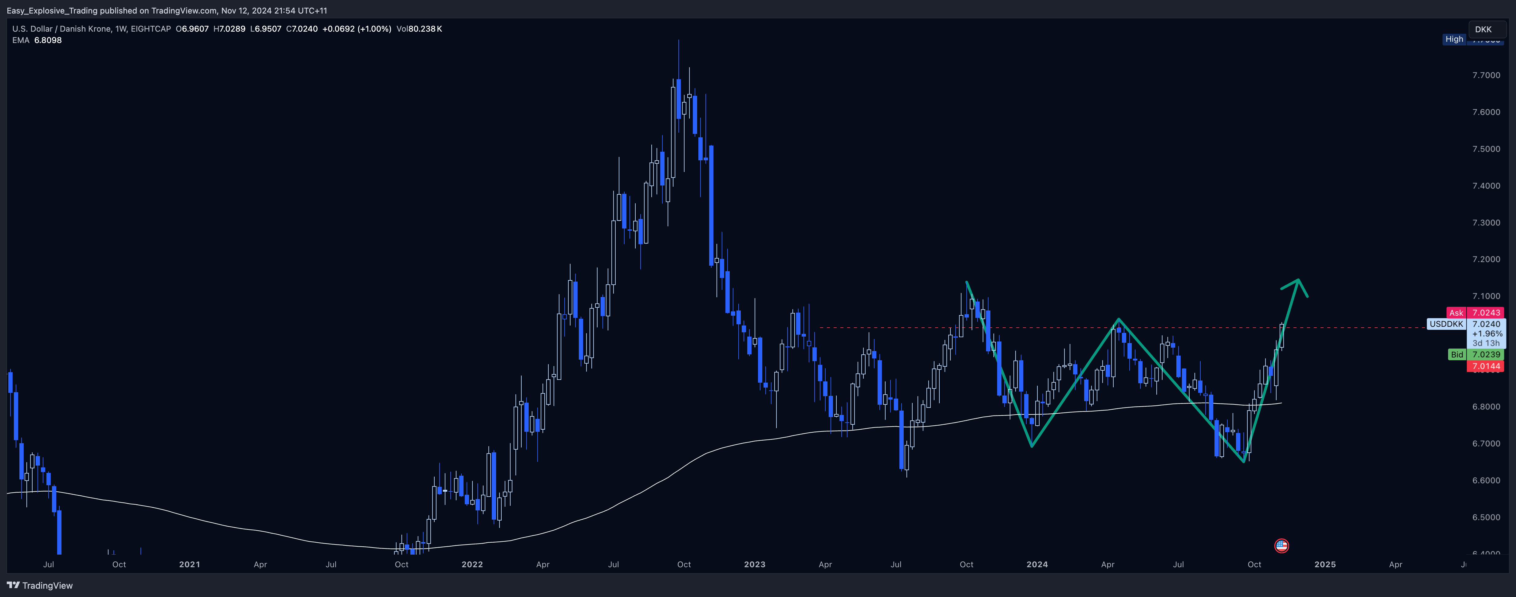 EIGHTCAP:USDDKK Chart Image by Easy_Explosive_Trading