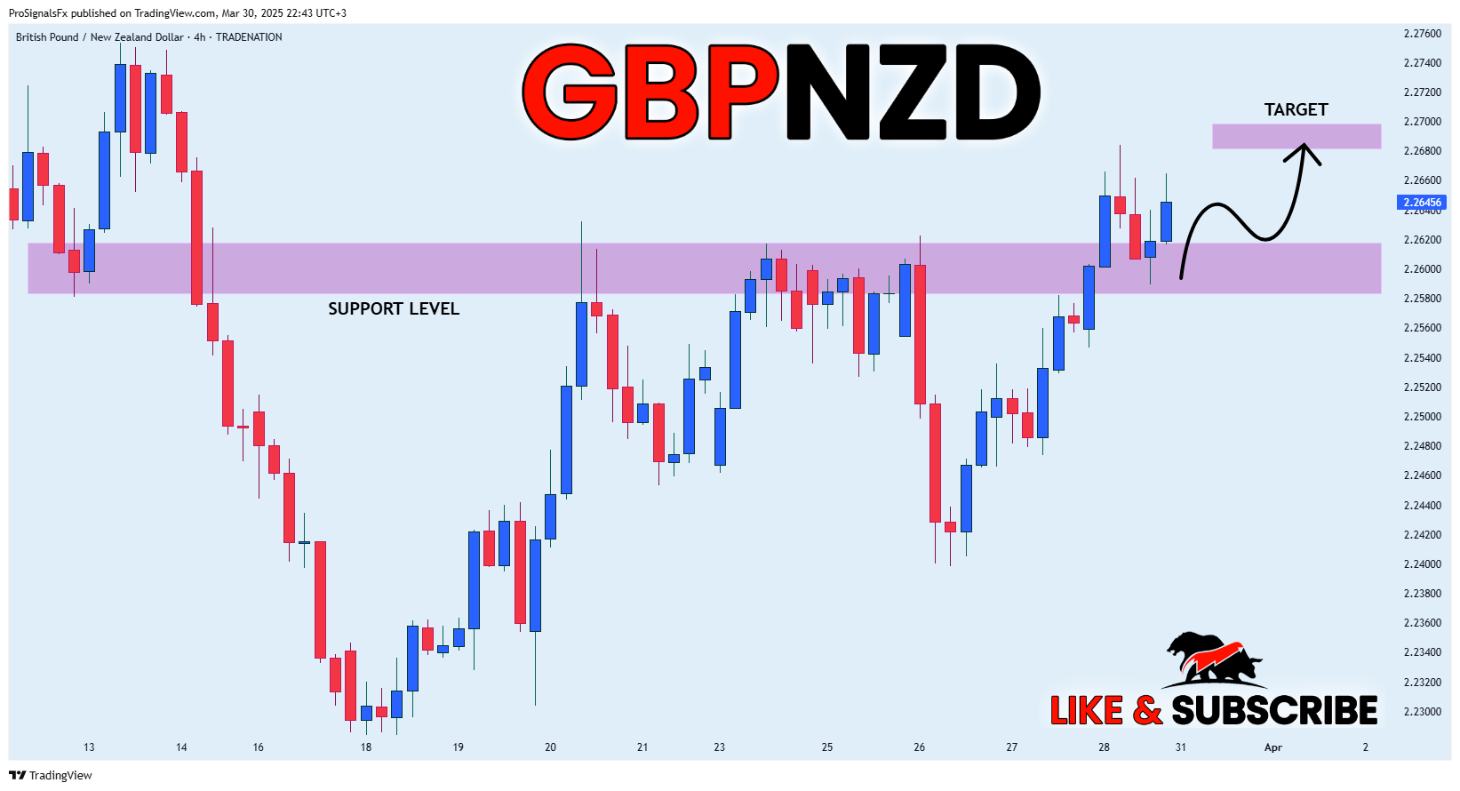 TRADENATION:GBPNZD Chart Image by ProSignalsFx