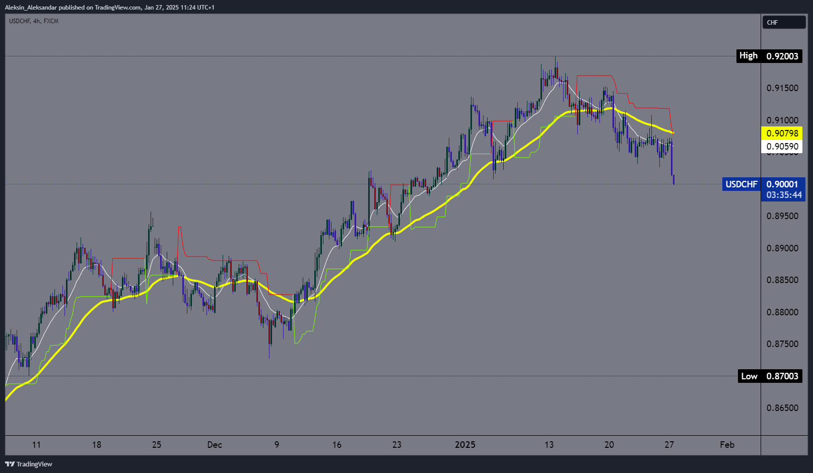 FX:USDCHF Chart Image by Aleksin_Aleksandar