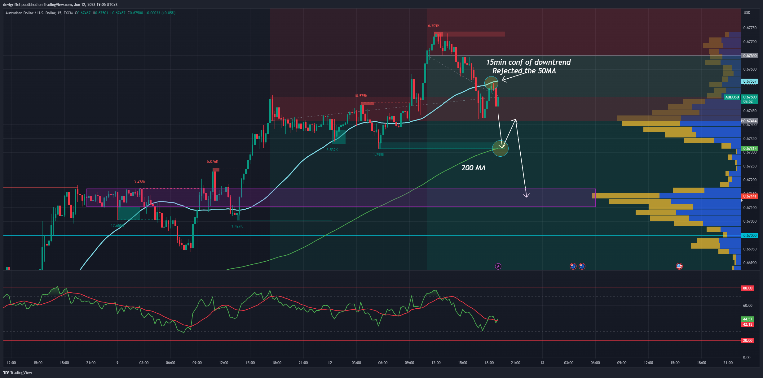 FX:AUDUSD Chart Image by devigriffel