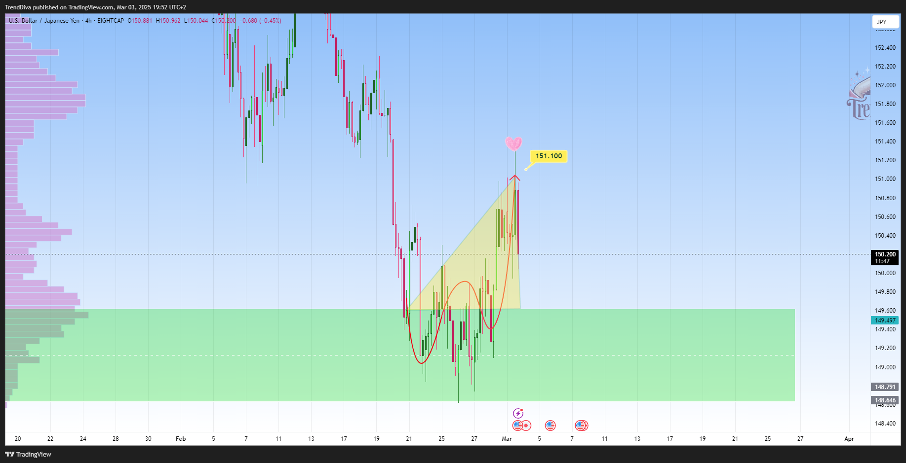 EIGHTCAP:USDJPY Chart Image by TrendDiva