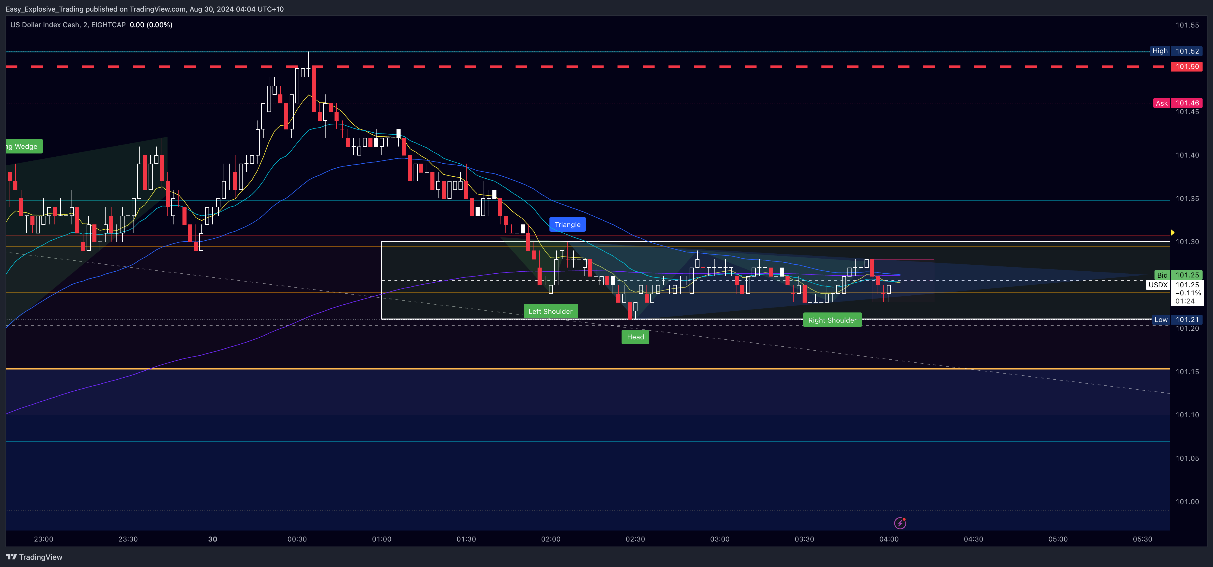 EIGHTCAP:USDX Chart Image by Easy_Explosive_Trading