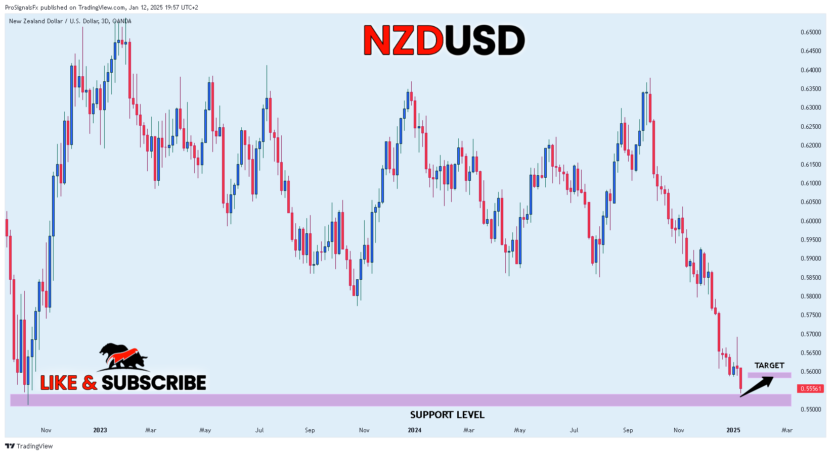OANDA:NZDUSD Chart Image by ProSignalsFx