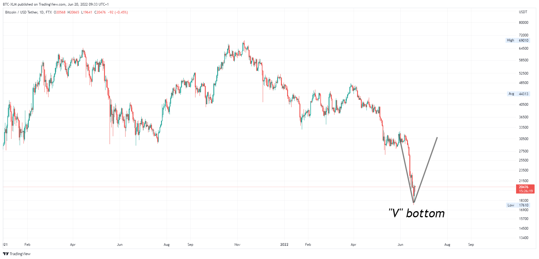 FTX:BTCUSDT Chart Image by BTC-XLM