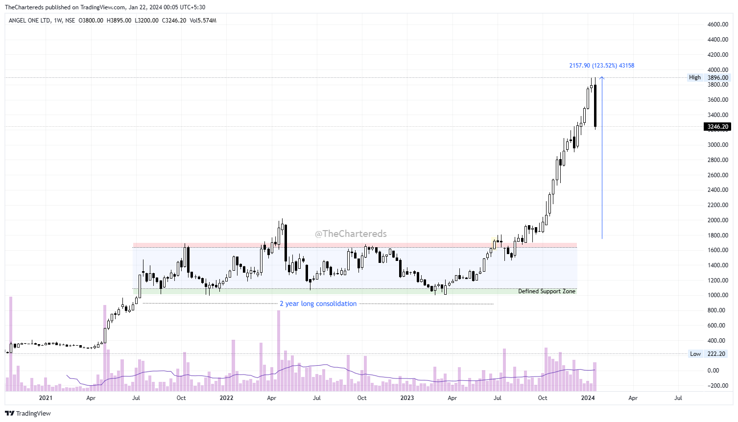 NSE:ANGELONE Chart Image by TheChartereds