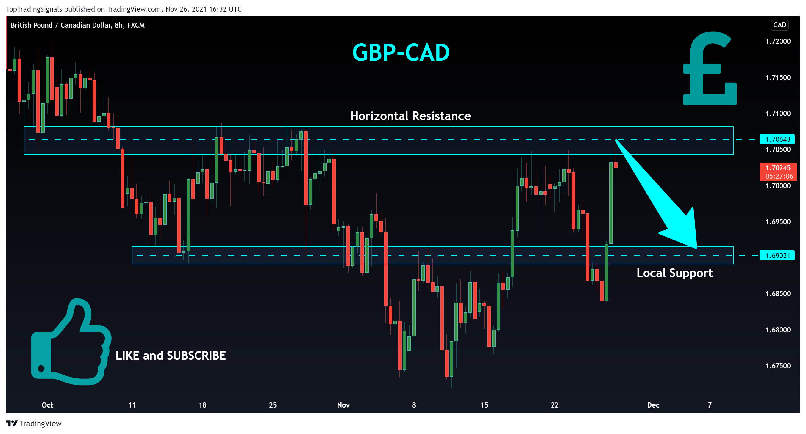 FX:GBPCAD Chart Image by TopTradingSignals