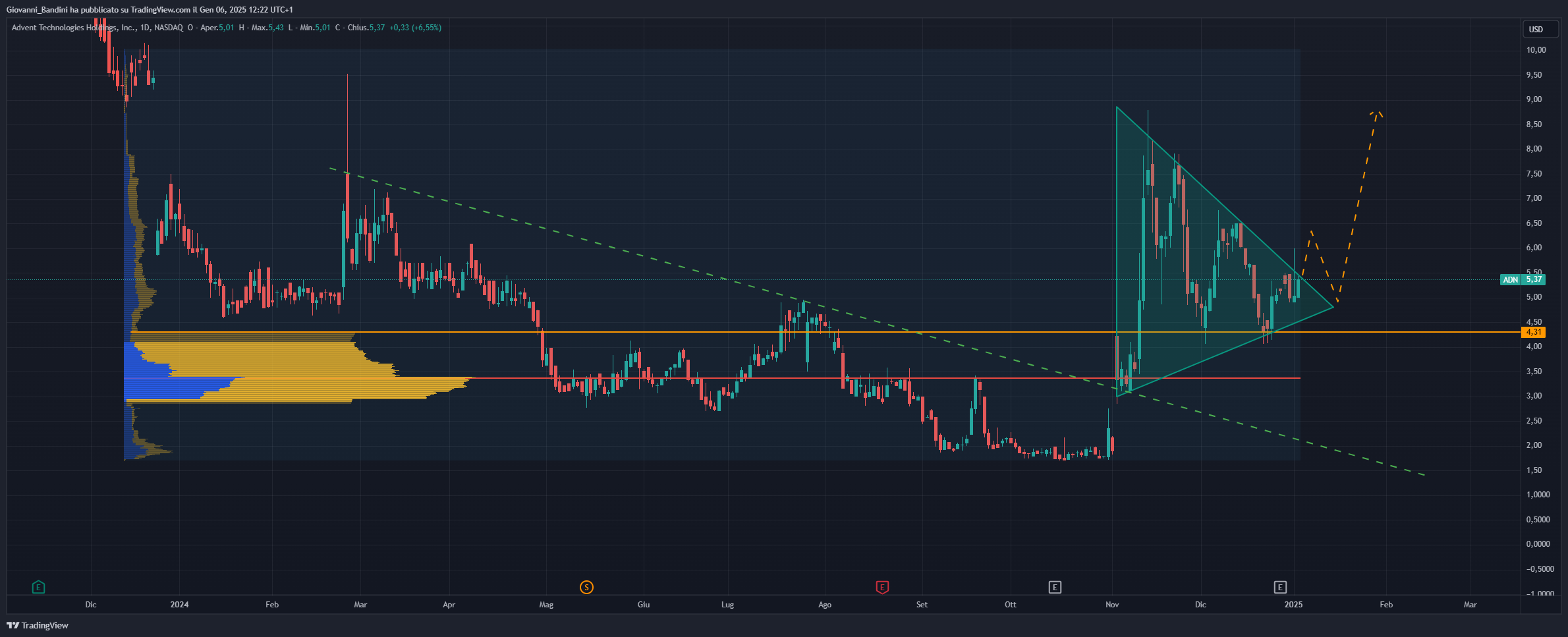 BATS:ADN Chart Image by Giovanni_Bandini