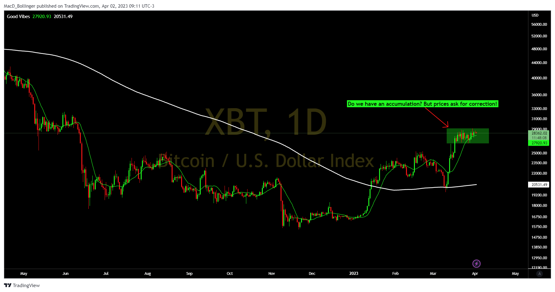 BITMEX:XBT Chart Image by MacD_Bollinger