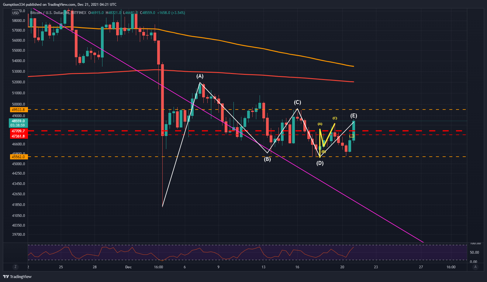 BITFINEX:BTCUSD Chart Image by DigitalSurfTrading