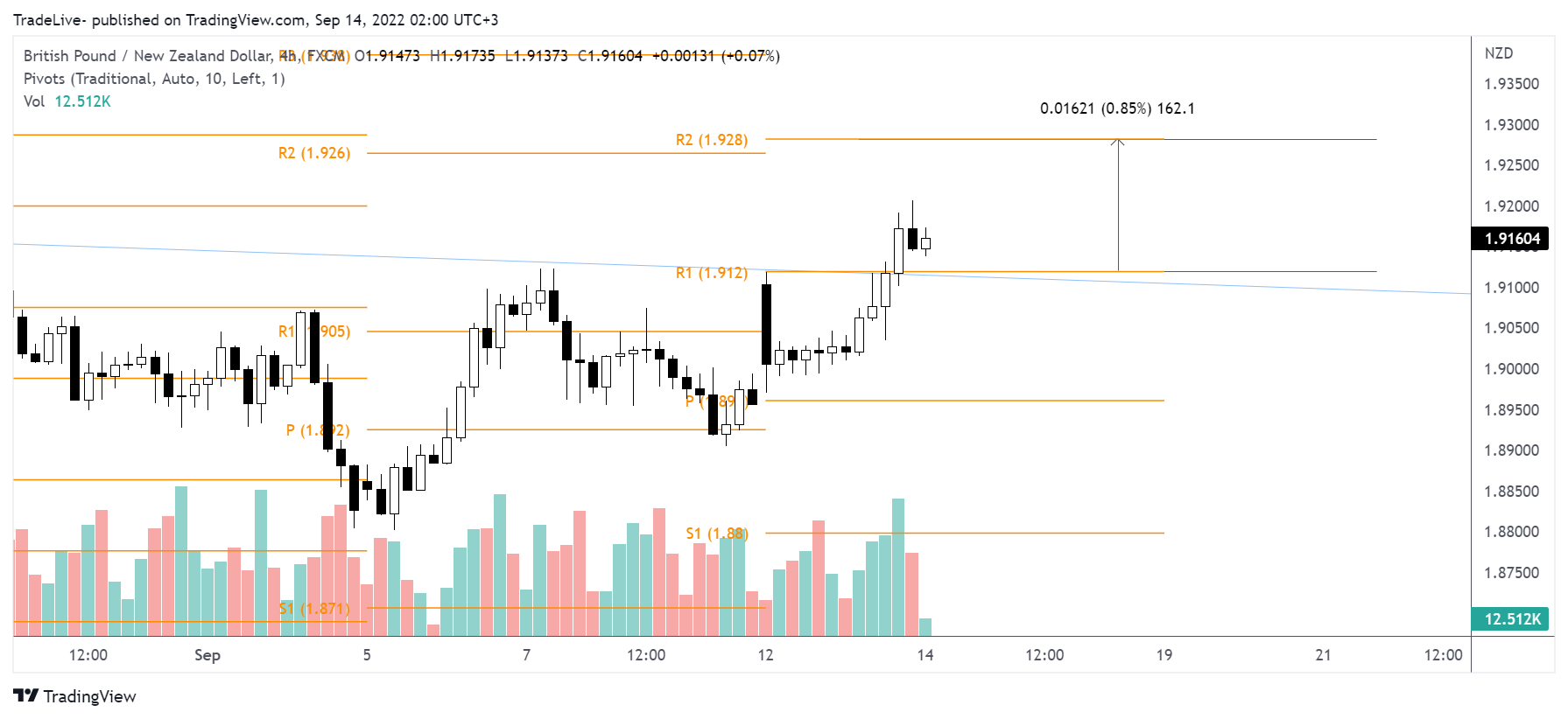 FX:GBPNZD Chart Image by TradeLive-