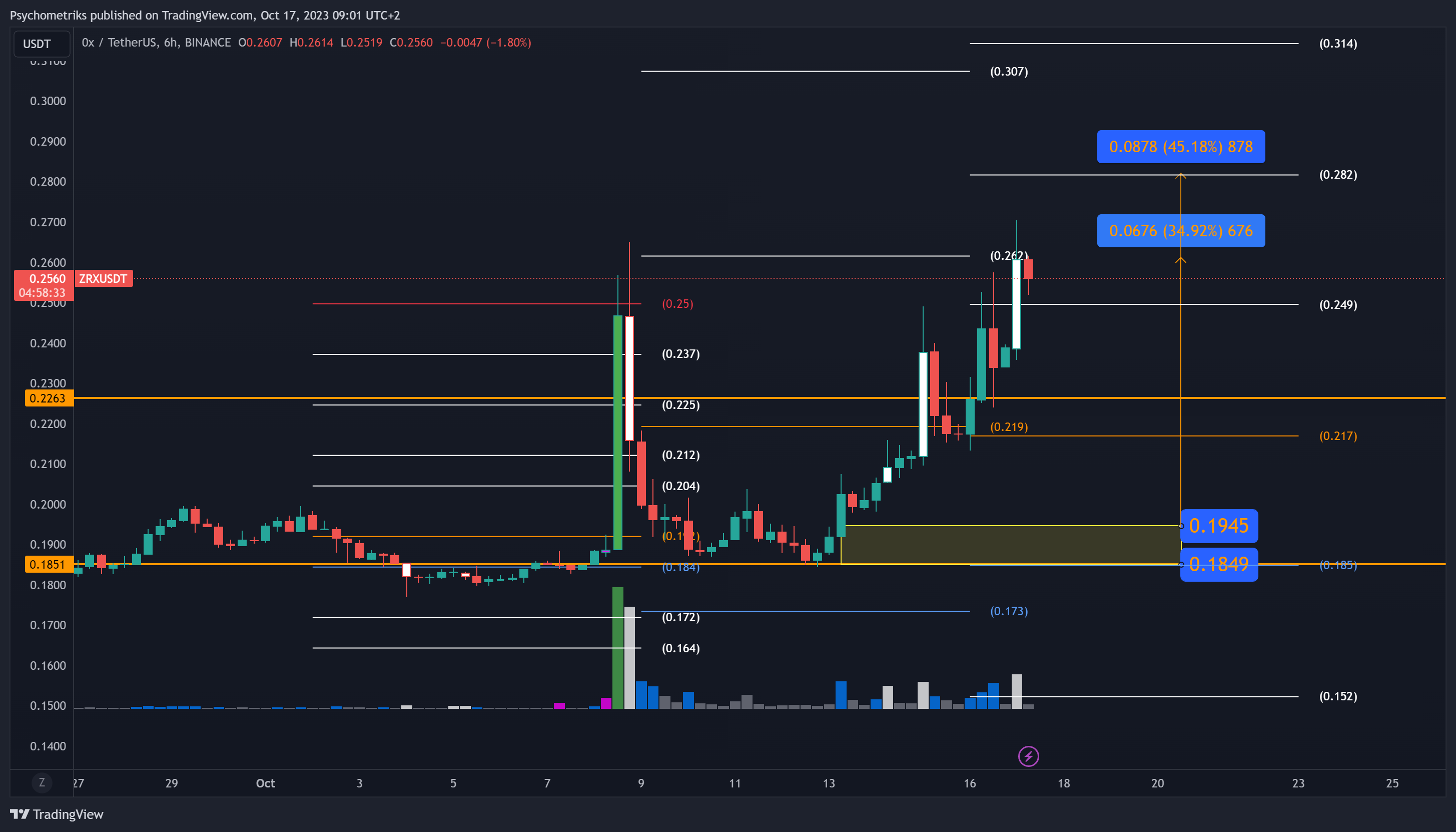 BINANCE:ZRXUSDT Chart Image by Psychometriks