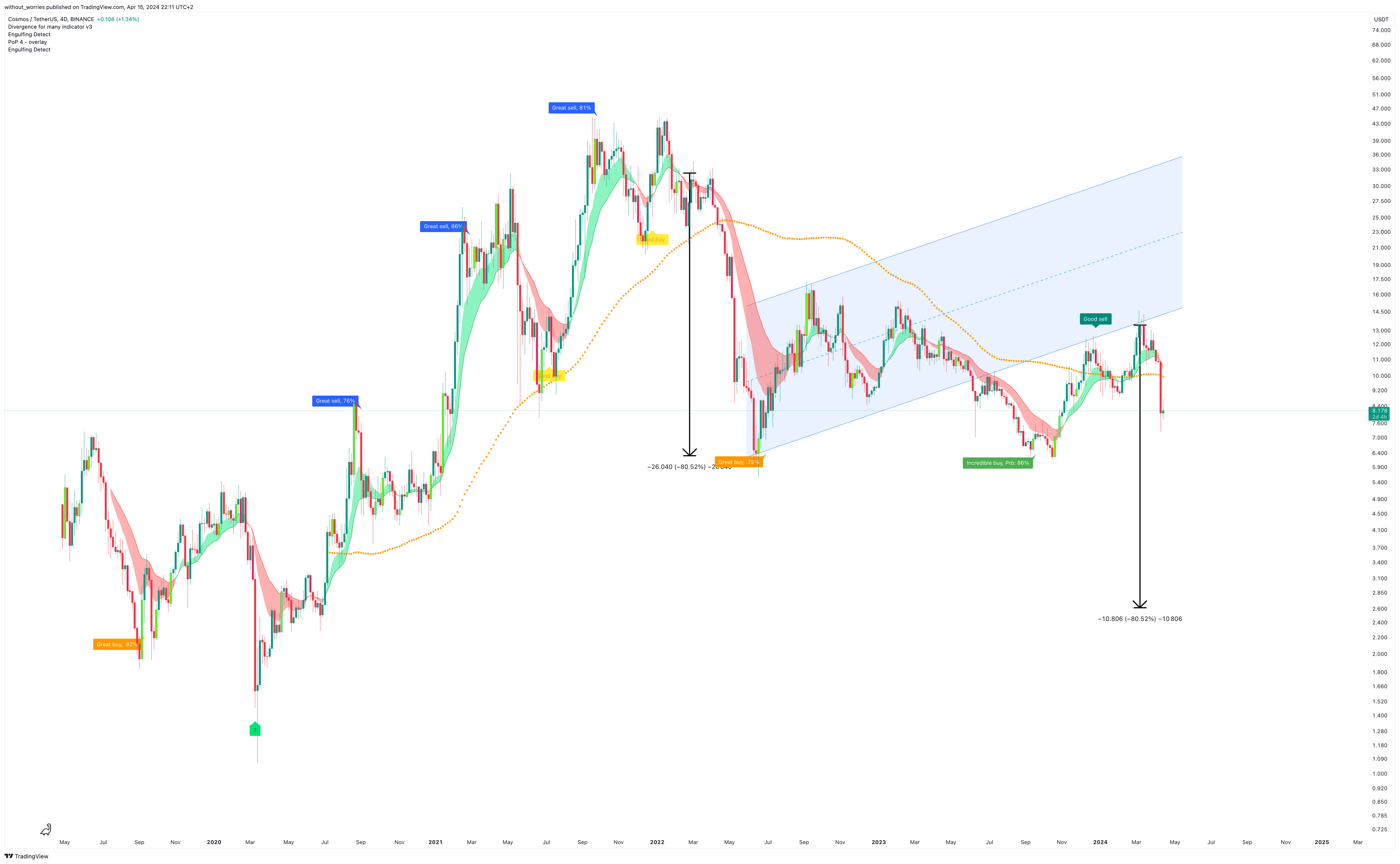 BINANCE:ATOMUSDT Chart Image by without_worries