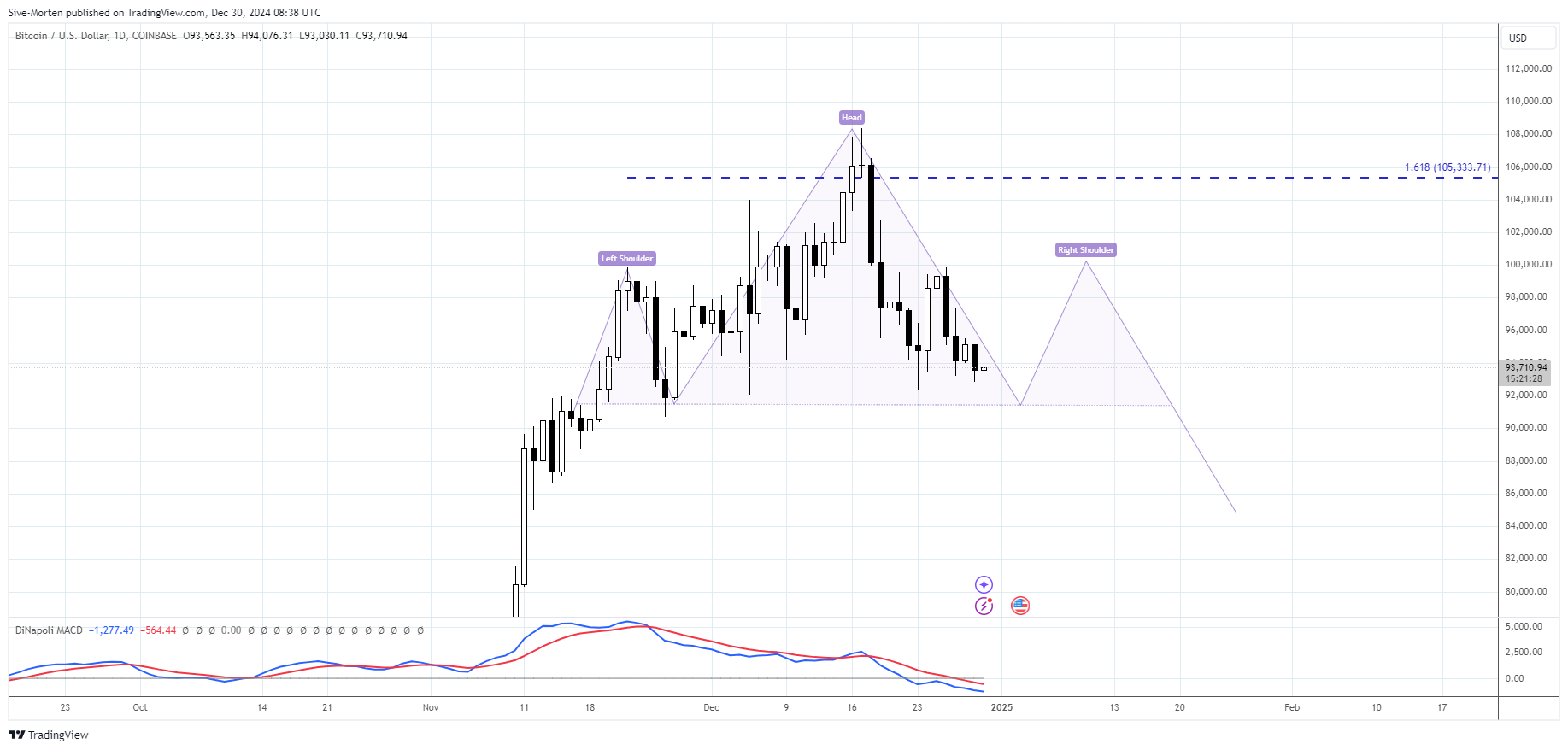 COINBASE:BTCUSD Chart Image by Sive-Morten