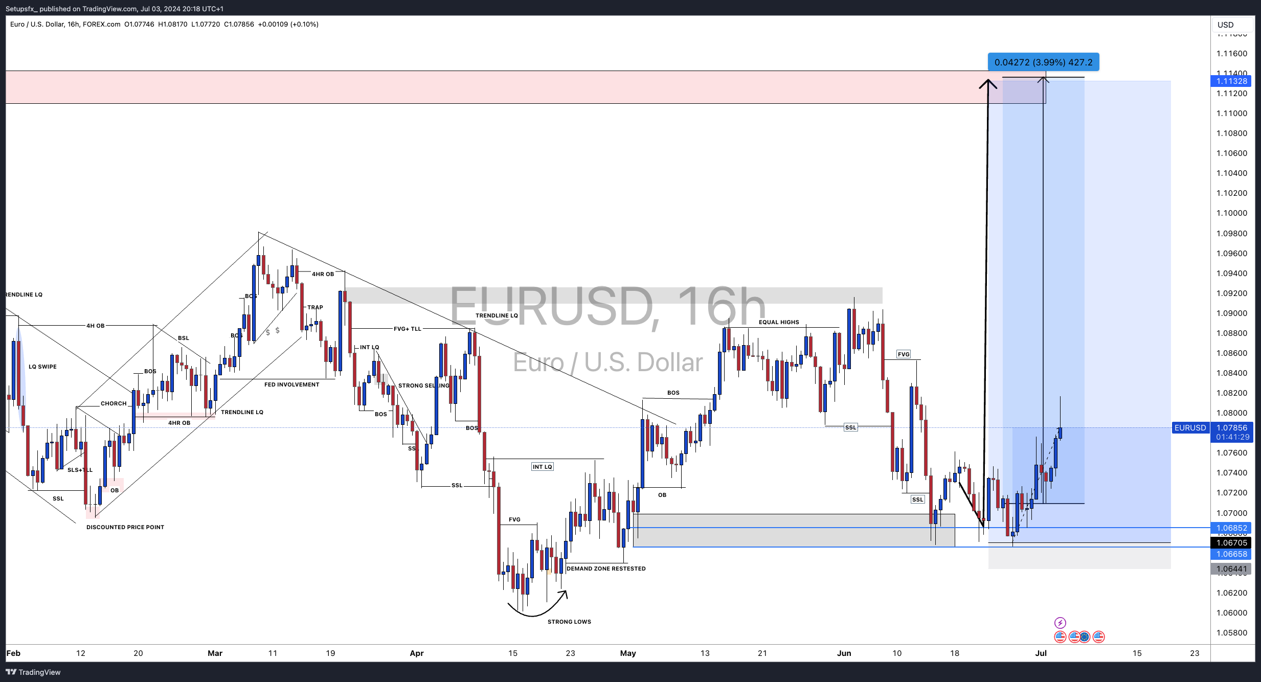 FOREXCOM:EURUSD Chart Image by Setupsfx_