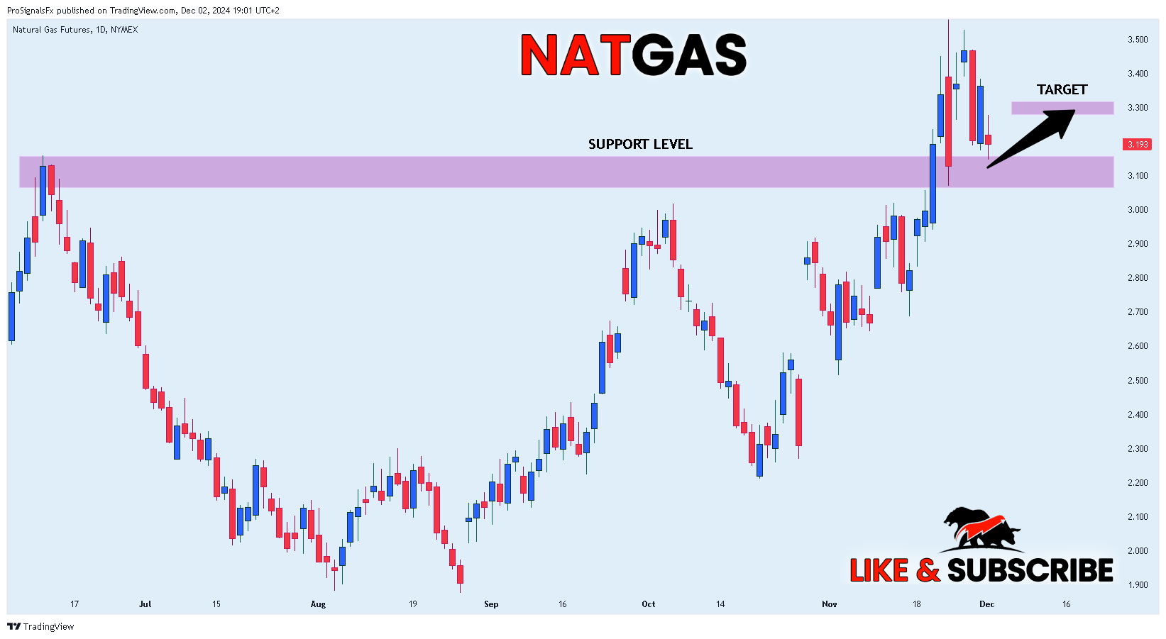 NYMEX_DL:NG1! Chart Image by ProSignalsFx